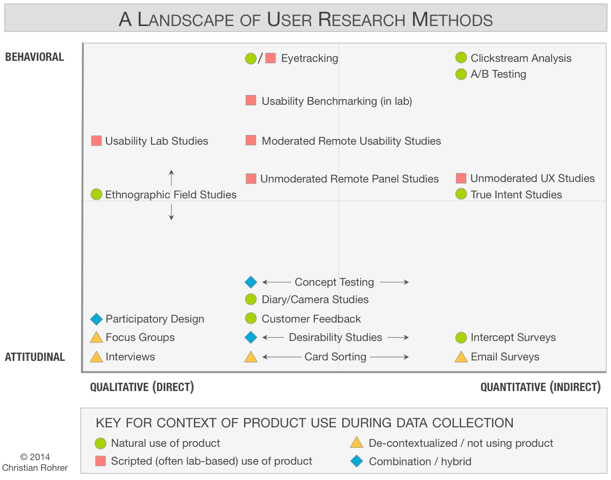 Chart of 20 user research methods, classified along 3 dimensions